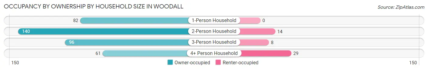 Occupancy by Ownership by Household Size in Woodall