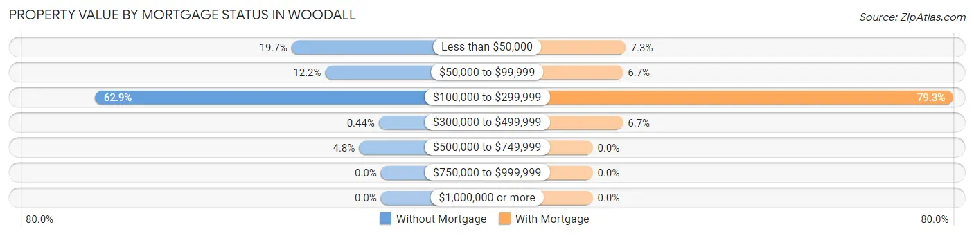 Property Value by Mortgage Status in Woodall