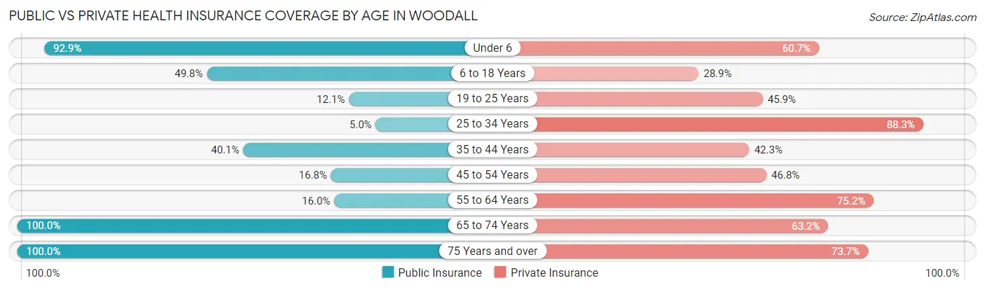 Public vs Private Health Insurance Coverage by Age in Woodall