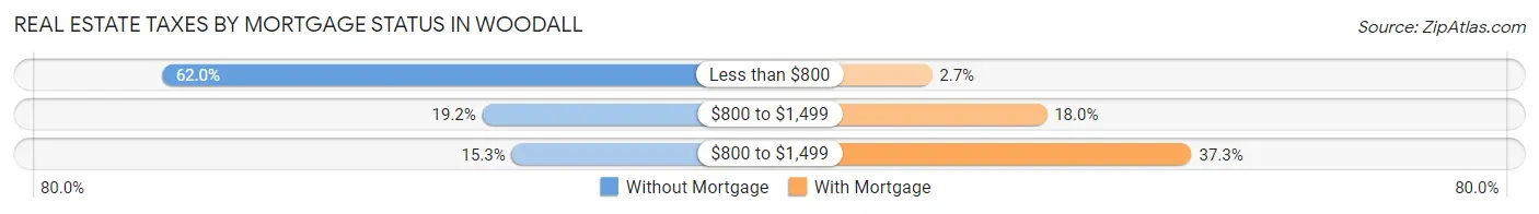 Real Estate Taxes by Mortgage Status in Woodall