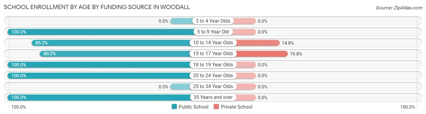 School Enrollment by Age by Funding Source in Woodall