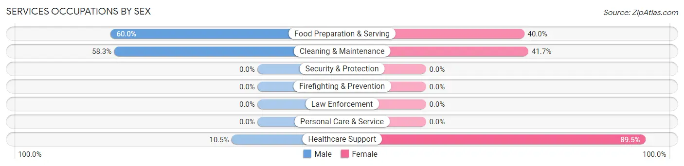 Services Occupations by Sex in Woodall