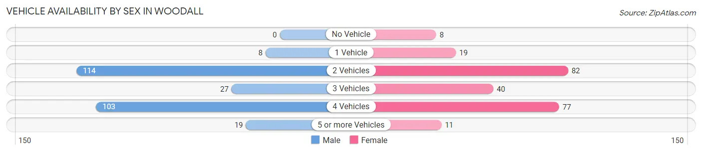 Vehicle Availability by Sex in Woodall
