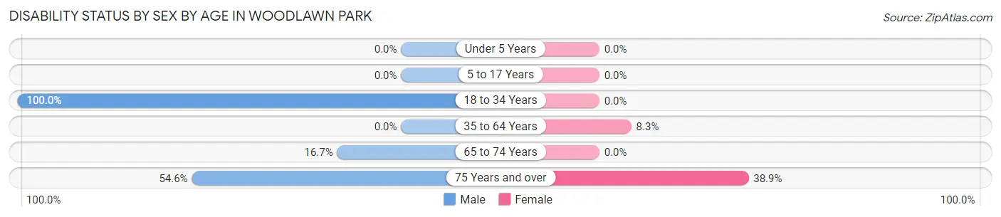 Disability Status by Sex by Age in Woodlawn Park
