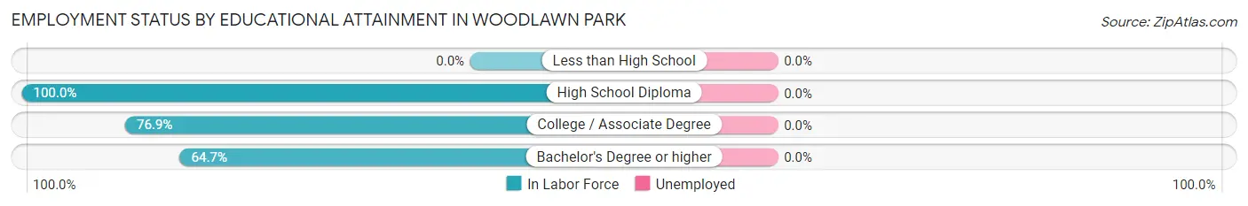 Employment Status by Educational Attainment in Woodlawn Park