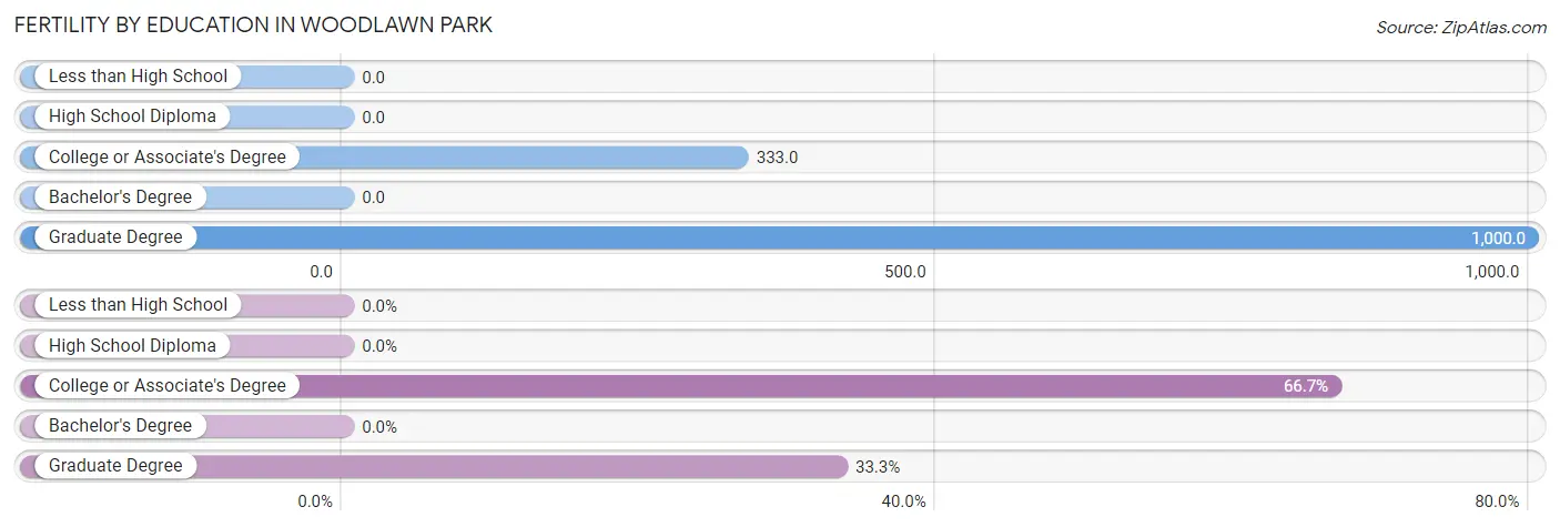 Female Fertility by Education Attainment in Woodlawn Park