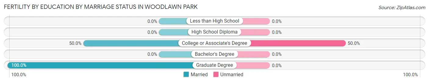 Female Fertility by Education by Marriage Status in Woodlawn Park