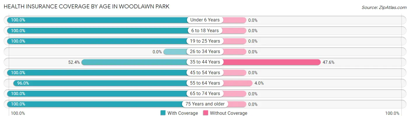 Health Insurance Coverage by Age in Woodlawn Park