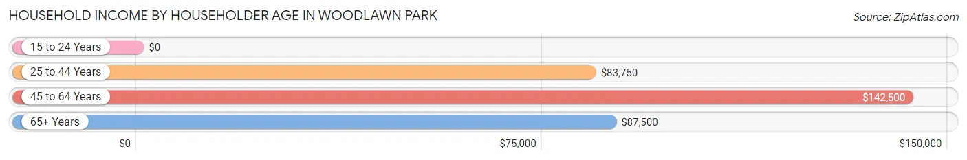Household Income by Householder Age in Woodlawn Park