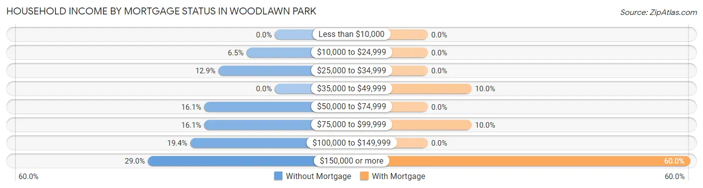 Household Income by Mortgage Status in Woodlawn Park