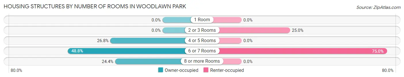 Housing Structures by Number of Rooms in Woodlawn Park
