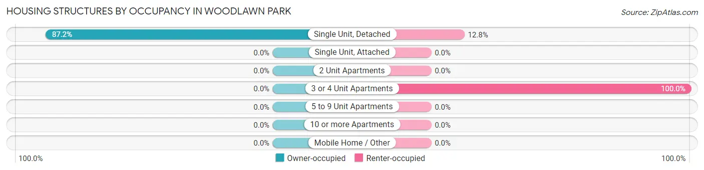 Housing Structures by Occupancy in Woodlawn Park