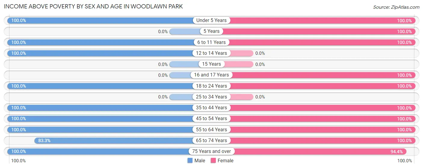 Income Above Poverty by Sex and Age in Woodlawn Park