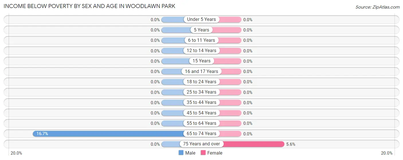 Income Below Poverty by Sex and Age in Woodlawn Park