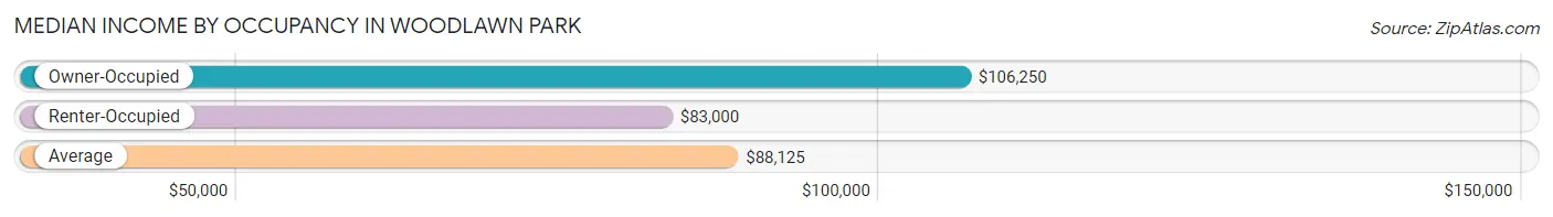 Median Income by Occupancy in Woodlawn Park