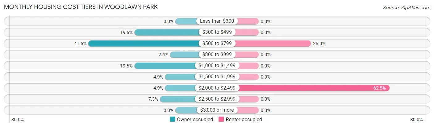 Monthly Housing Cost Tiers in Woodlawn Park