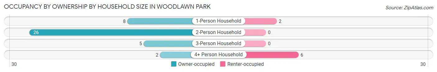 Occupancy by Ownership by Household Size in Woodlawn Park