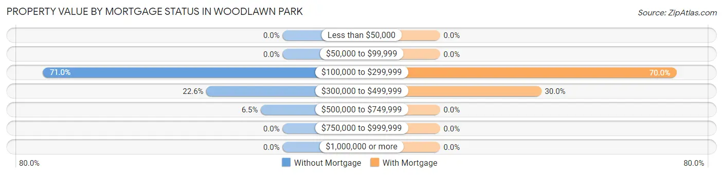 Property Value by Mortgage Status in Woodlawn Park