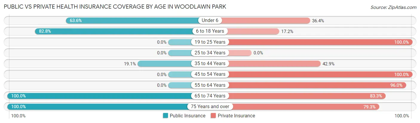 Public vs Private Health Insurance Coverage by Age in Woodlawn Park