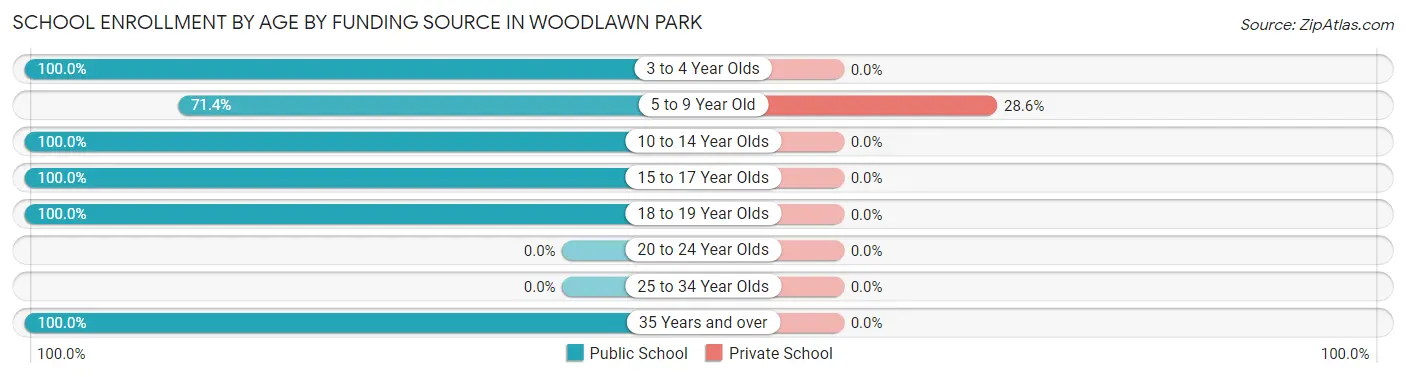 School Enrollment by Age by Funding Source in Woodlawn Park