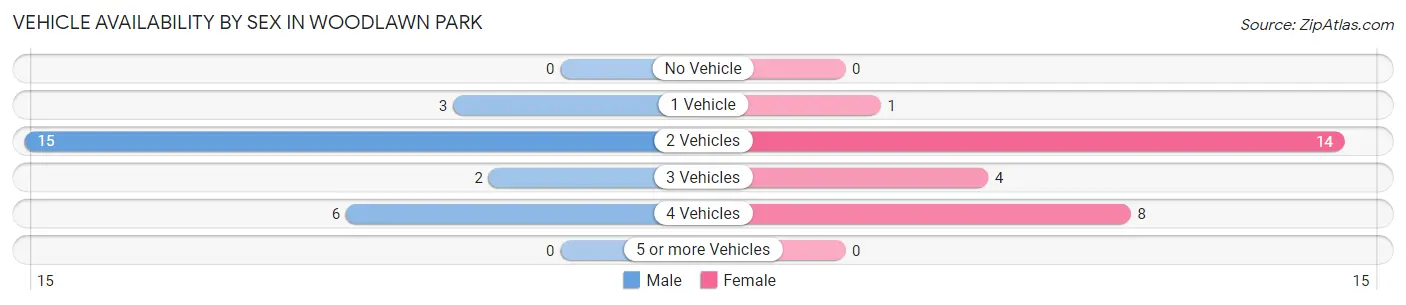 Vehicle Availability by Sex in Woodlawn Park