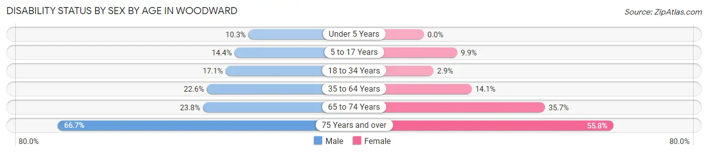 Disability Status by Sex by Age in Woodward