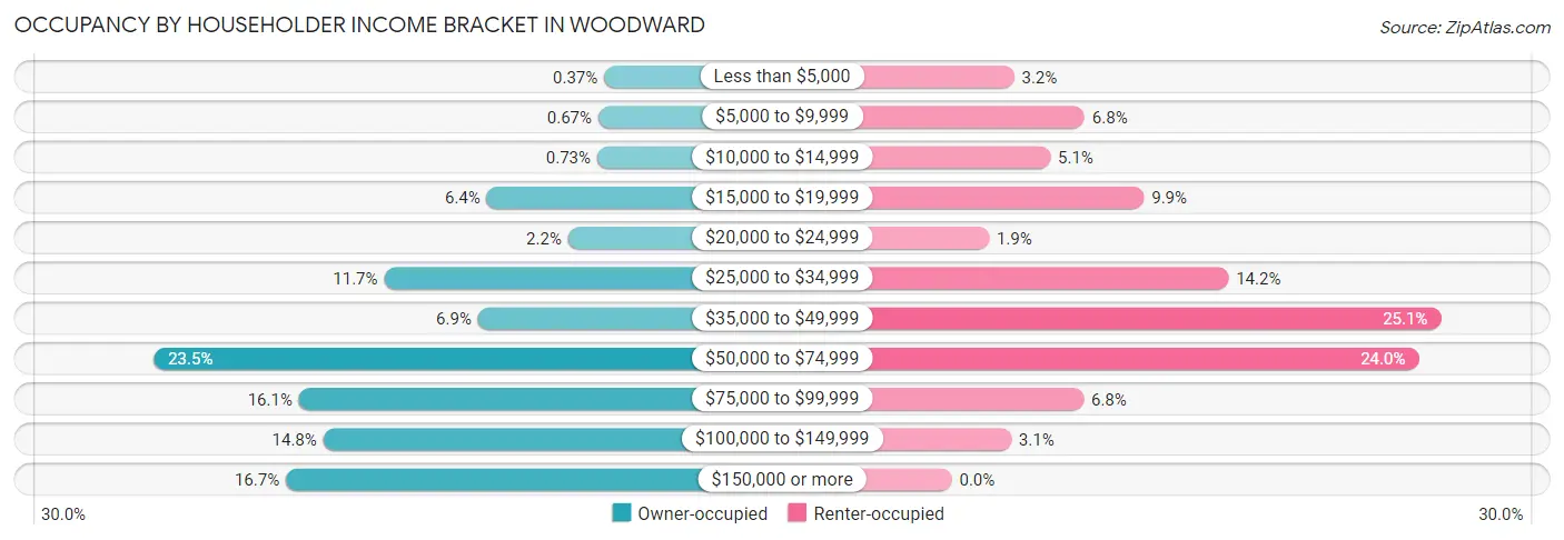Occupancy by Householder Income Bracket in Woodward