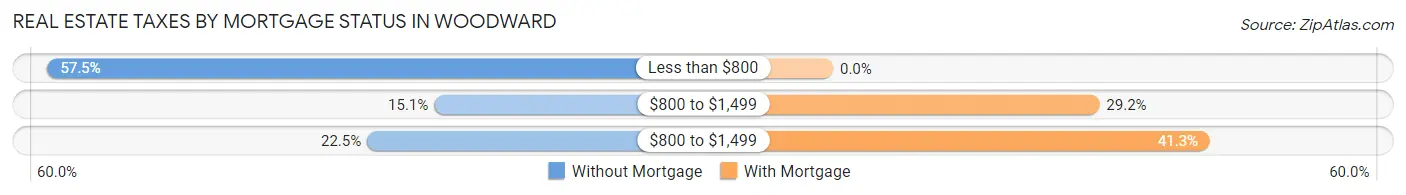 Real Estate Taxes by Mortgage Status in Woodward