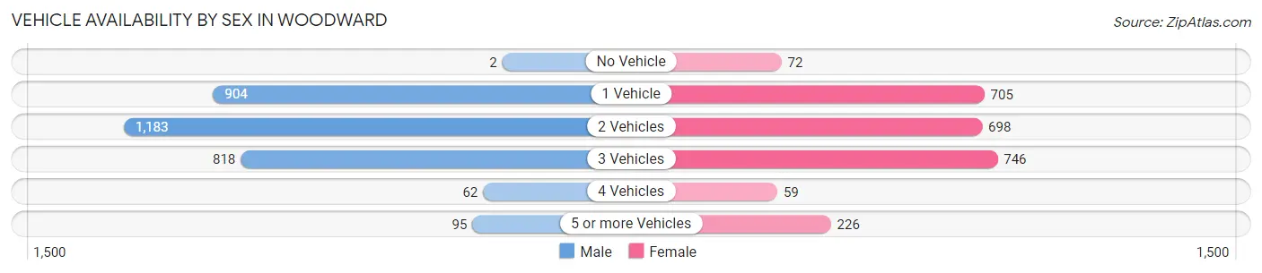 Vehicle Availability by Sex in Woodward