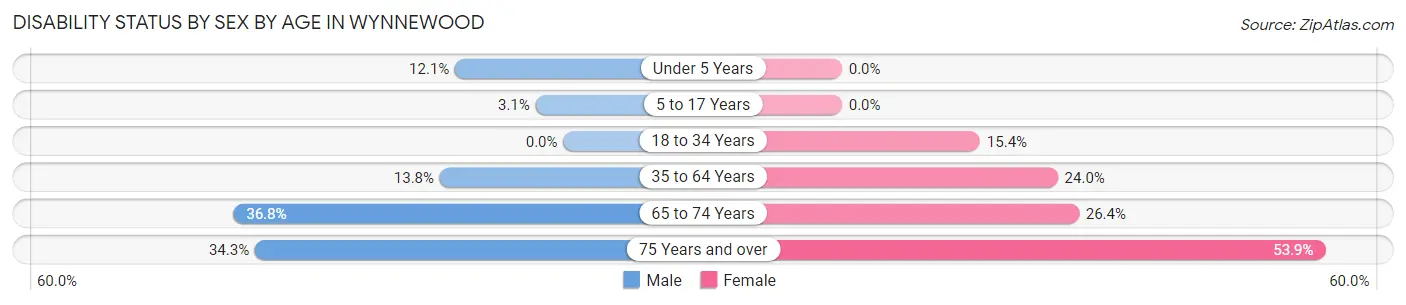 Disability Status by Sex by Age in Wynnewood