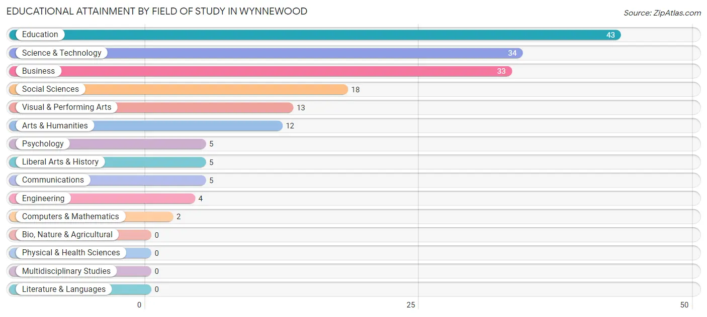 Educational Attainment by Field of Study in Wynnewood