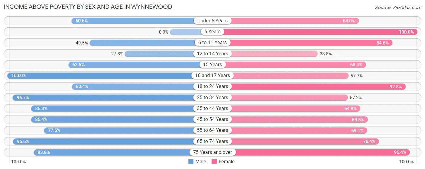 Income Above Poverty by Sex and Age in Wynnewood