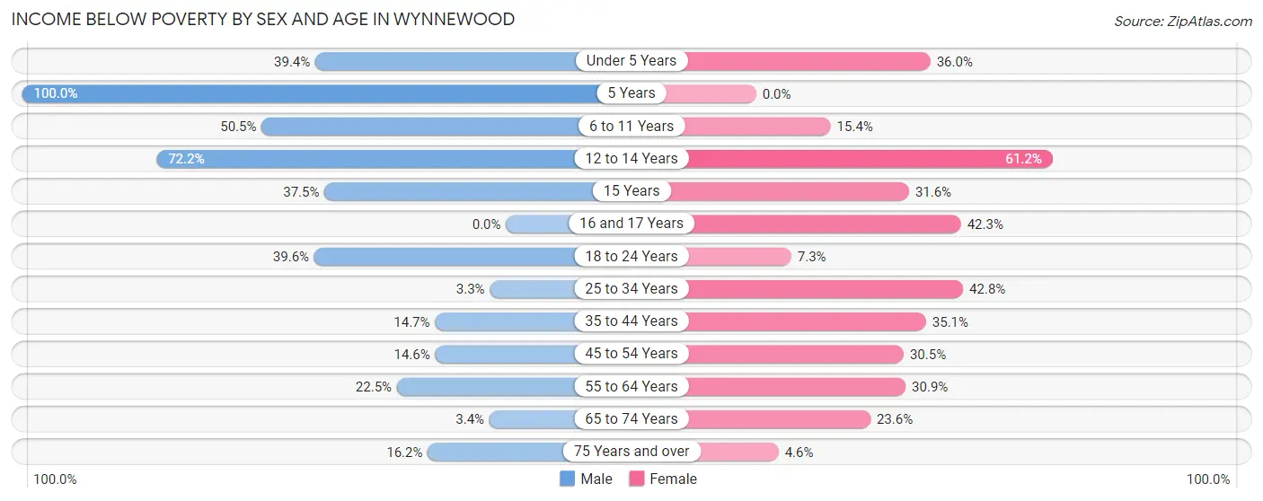 Income Below Poverty by Sex and Age in Wynnewood