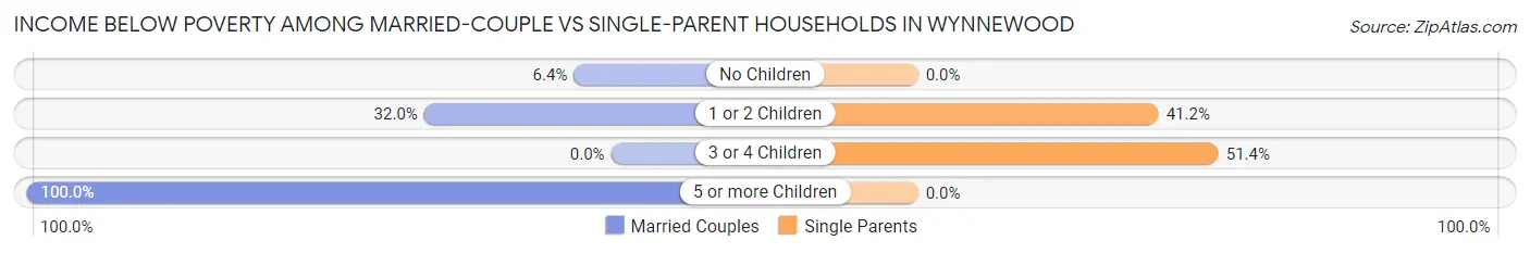 Income Below Poverty Among Married-Couple vs Single-Parent Households in Wynnewood