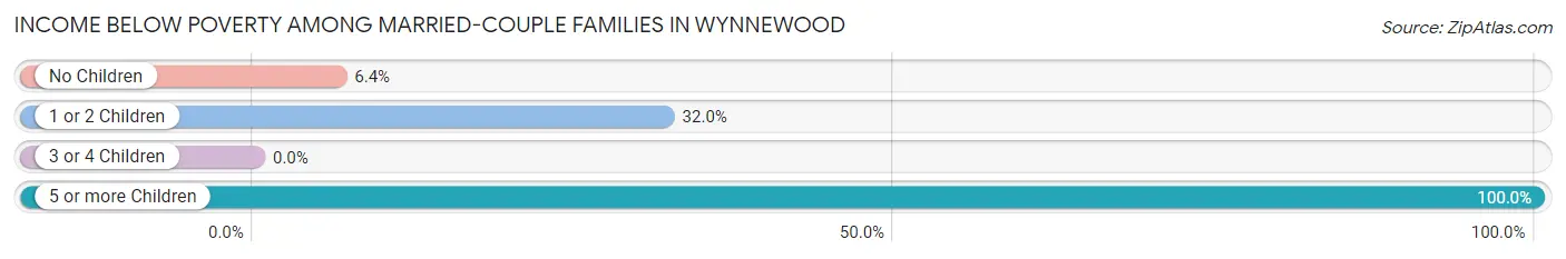 Income Below Poverty Among Married-Couple Families in Wynnewood