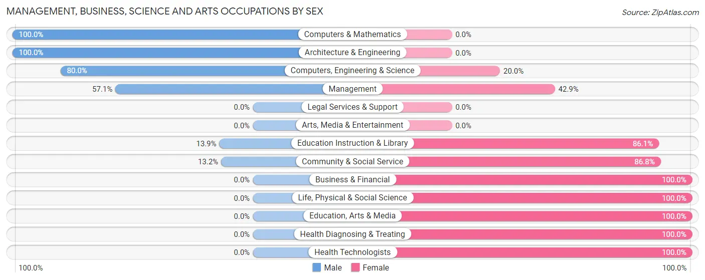 Management, Business, Science and Arts Occupations by Sex in Wynnewood