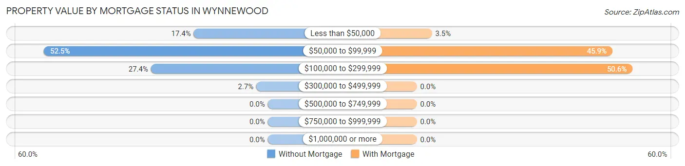 Property Value by Mortgage Status in Wynnewood