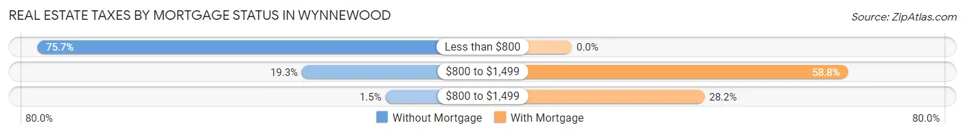 Real Estate Taxes by Mortgage Status in Wynnewood