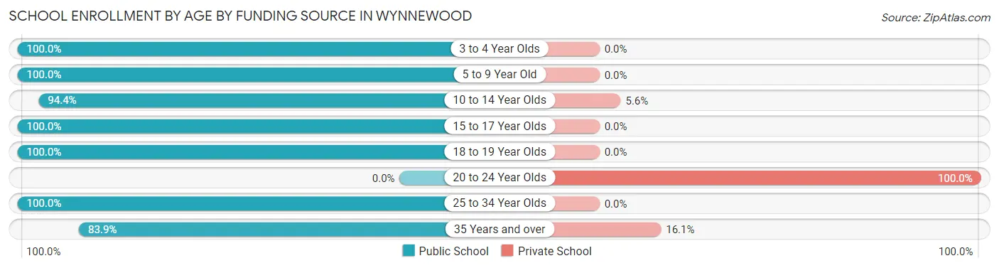 School Enrollment by Age by Funding Source in Wynnewood