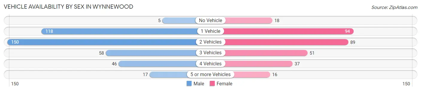 Vehicle Availability by Sex in Wynnewood