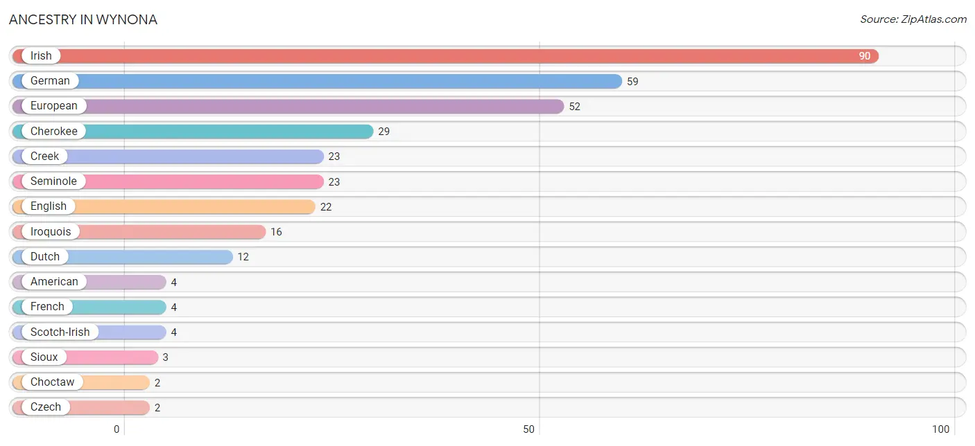 Ancestry in Wynona