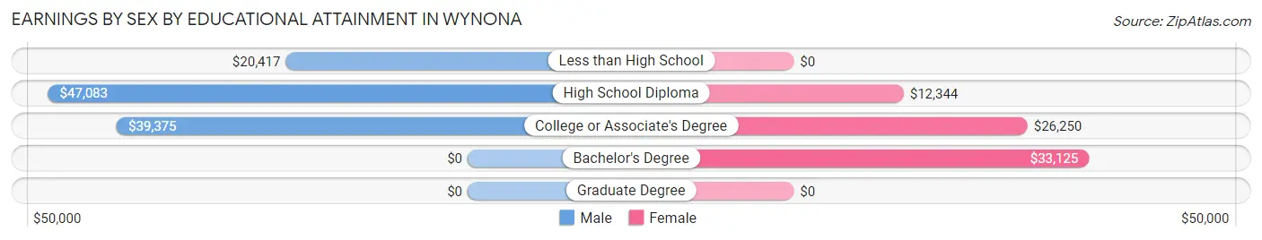 Earnings by Sex by Educational Attainment in Wynona