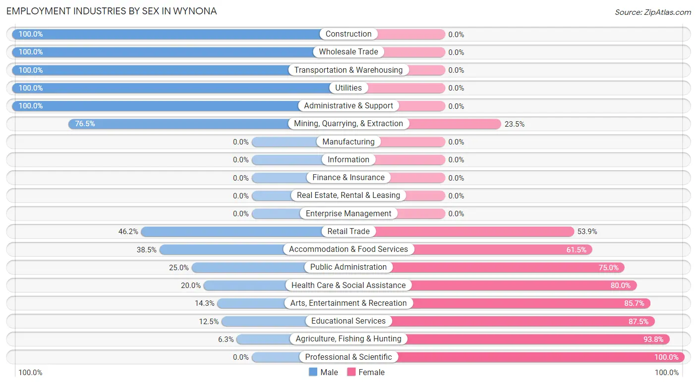 Employment Industries by Sex in Wynona