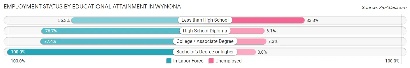 Employment Status by Educational Attainment in Wynona