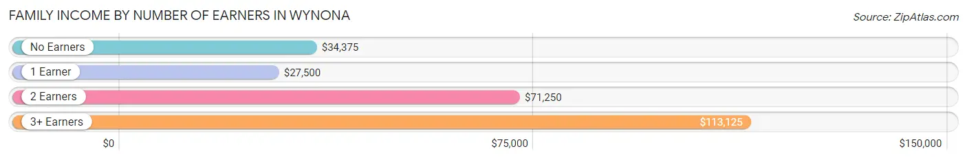 Family Income by Number of Earners in Wynona