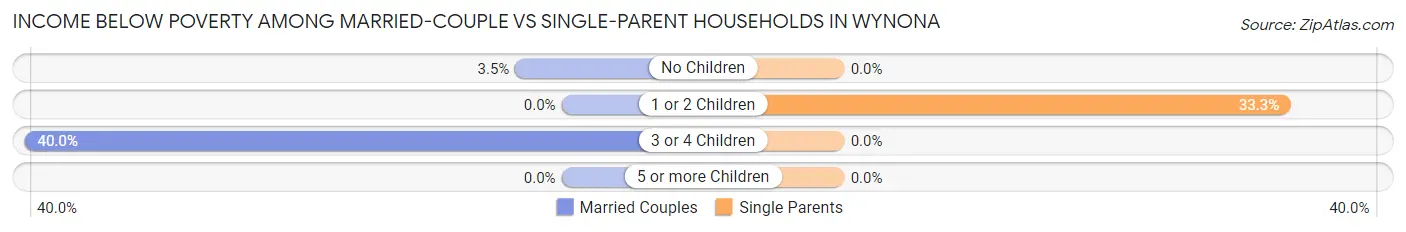 Income Below Poverty Among Married-Couple vs Single-Parent Households in Wynona