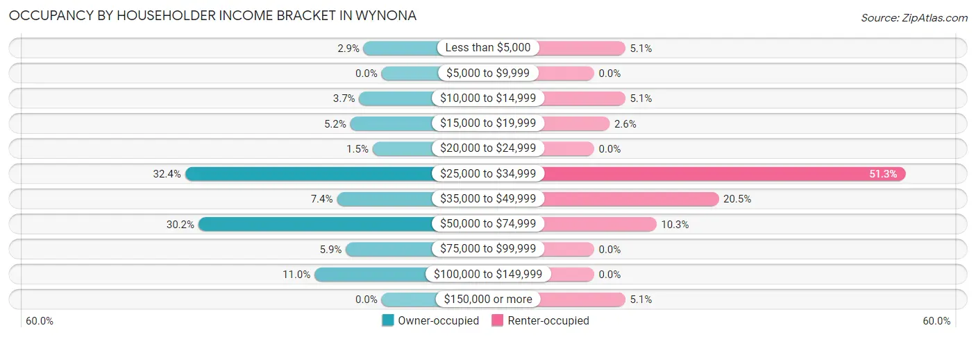 Occupancy by Householder Income Bracket in Wynona