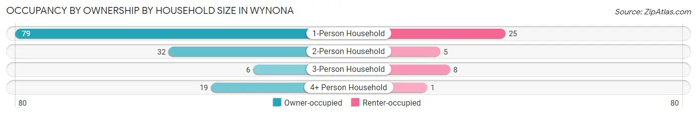Occupancy by Ownership by Household Size in Wynona