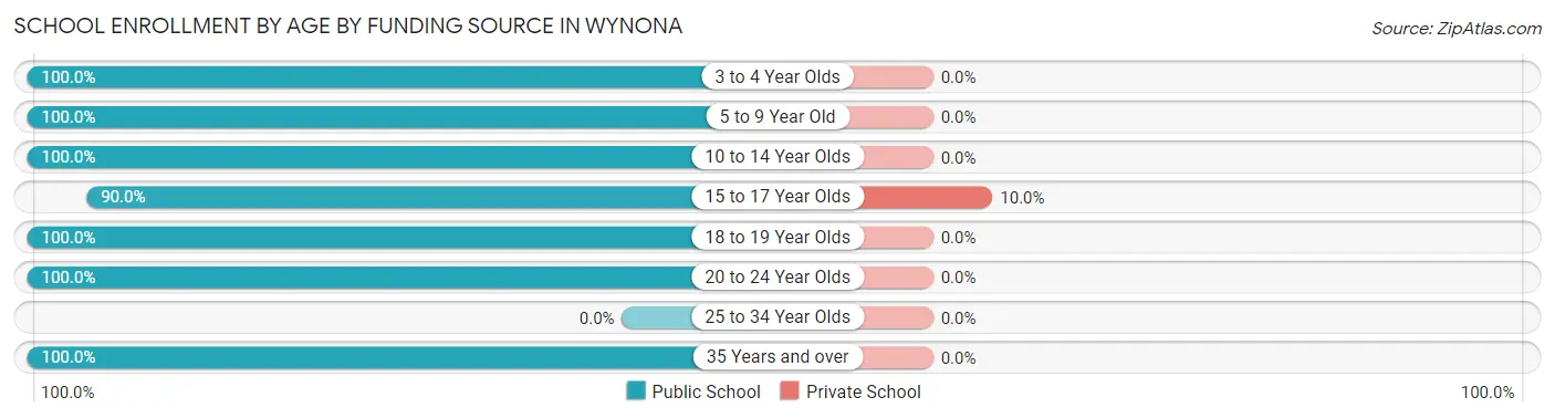 School Enrollment by Age by Funding Source in Wynona
