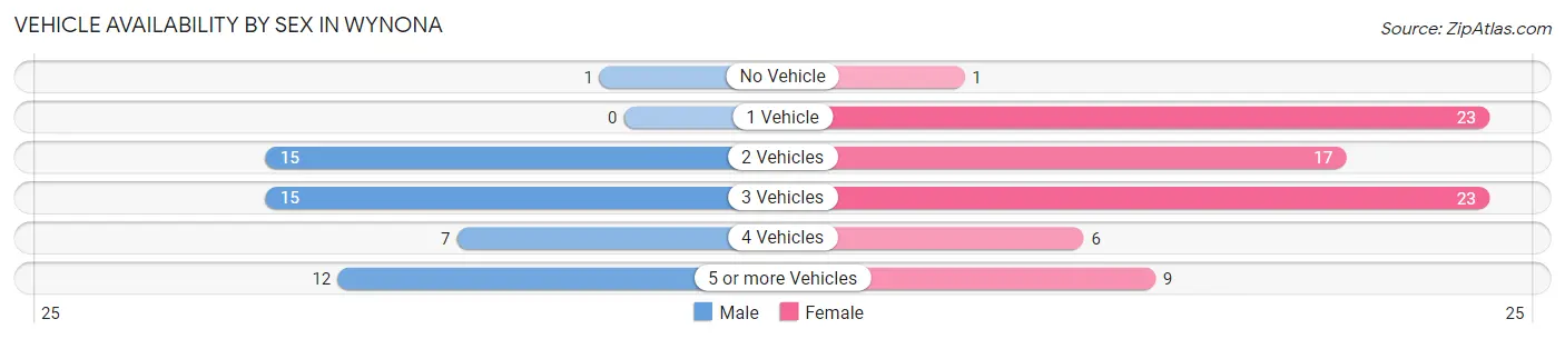 Vehicle Availability by Sex in Wynona